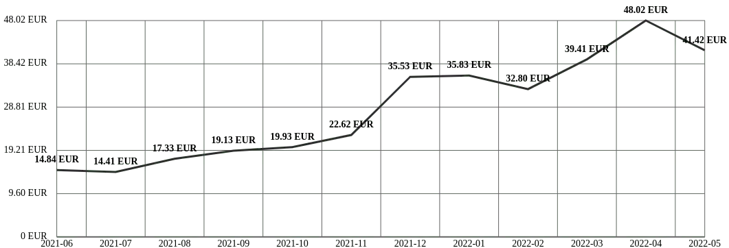 Un graphique en ligne représentant l'évolution mensuelle des gains d'un portefeuille