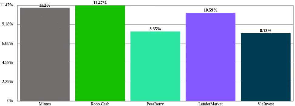 Un graphique en barre représentant les performances du taux de rendement interne de plusieurs plateformes