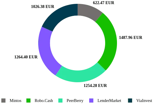 Un graphique en donut représentant l'allocation de chaque plateforme dans le portefeuille