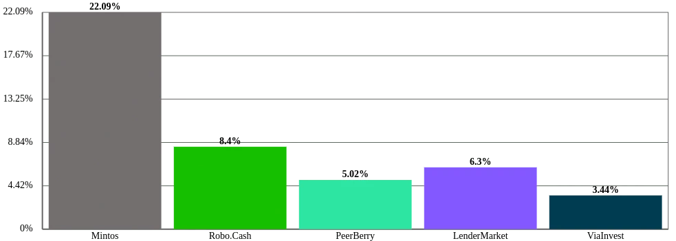 Un graphique en barre représentant le retour sur investissement de plusieurs plateformes